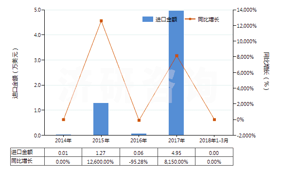 2014-2018年3月中國(guó)呋喃唑酮(HS29349920)進(jìn)口總額及增速統(tǒng)計(jì) 2014-2018年3月中國(guó)呋喃唑酮(HS29349920)進(jìn)口總額及增速統(tǒng)計(jì)